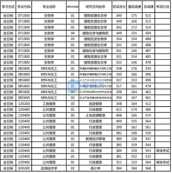東北林業(yè)大學(xué)生物學(xué)2020年研究生錄取分?jǐn)?shù)線