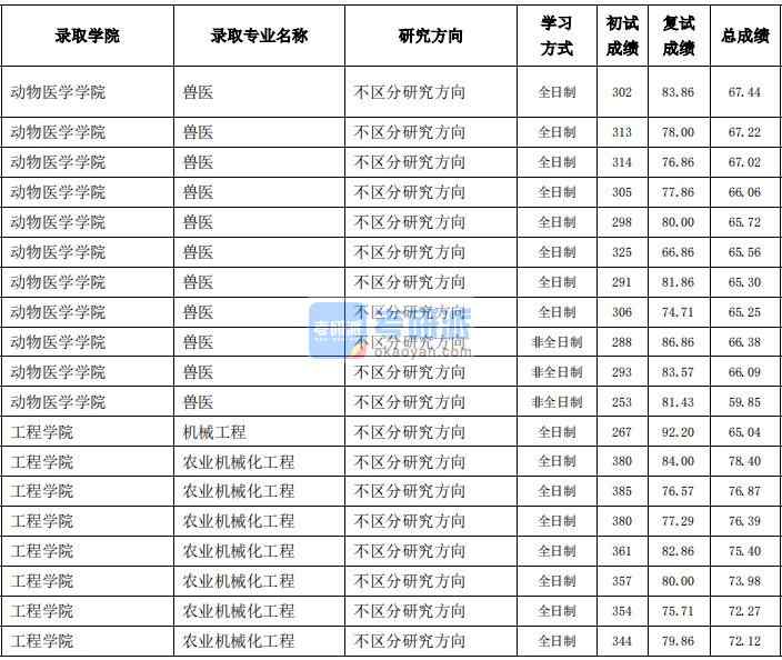 東北農業大學農業機械化工程2020年研究生錄取分數線
