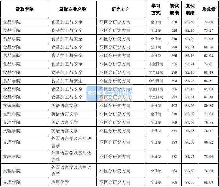 東北農業大學應用化學2020年研究生錄取分數線