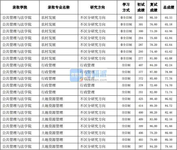東北農業大學土地資源管理2020年研究生錄取分數線