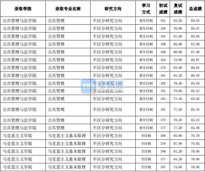東北農業大學馬克思主義基本原2020年研究生錄取分數線