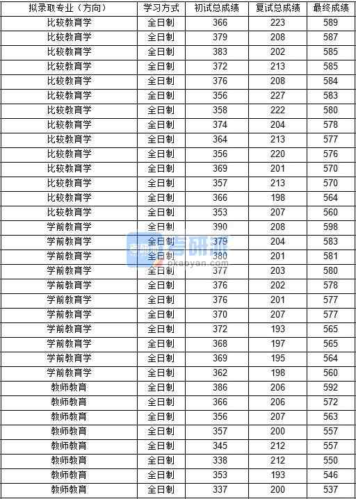 東北師范大學學前教育學2020年研究生錄取分數線