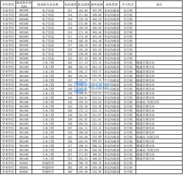 東華大學土木工程2020年研究生錄取分數線