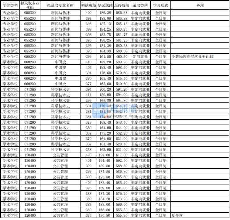 東華大學(xué)中國史2020年研究生錄取分數(shù)線