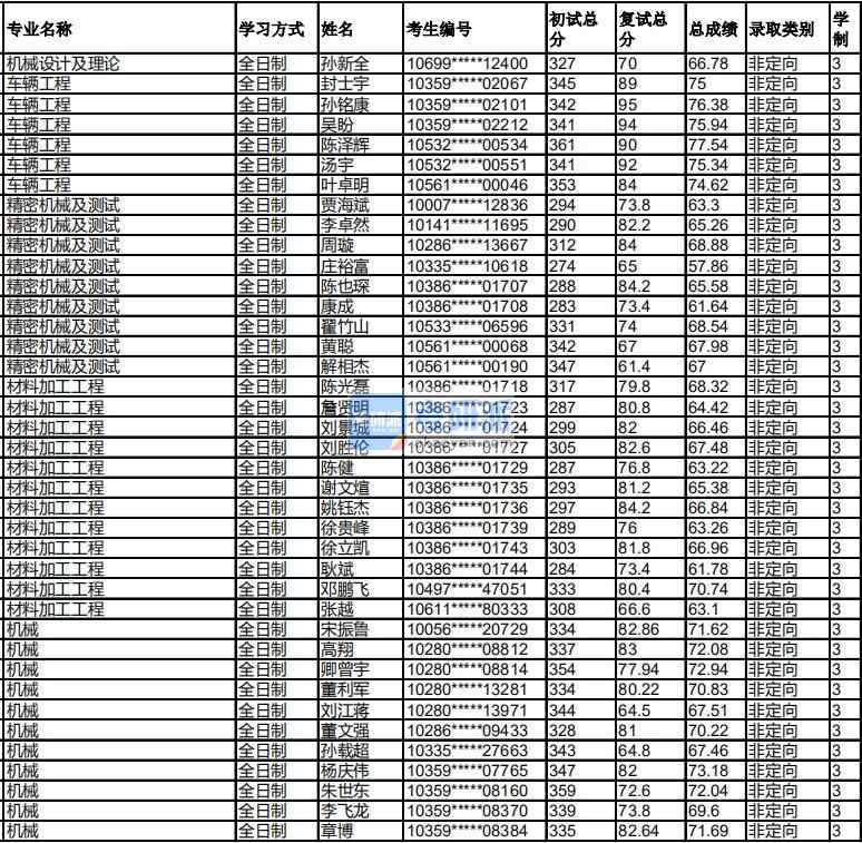福州大學材料加工工程2020年研究生錄取分數線
