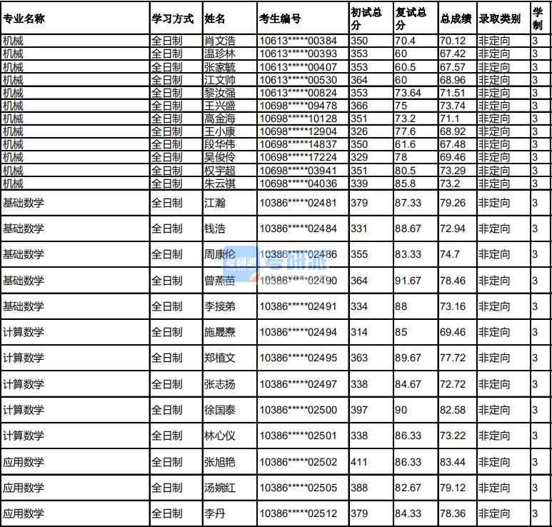 福州大學計算數學2020年研究生錄取分數線
