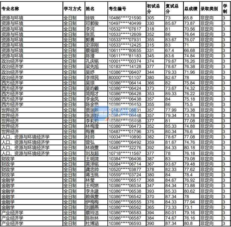 福州大學(xué)世界經(jīng)濟(jì)2020年研究生錄取分?jǐn)?shù)線