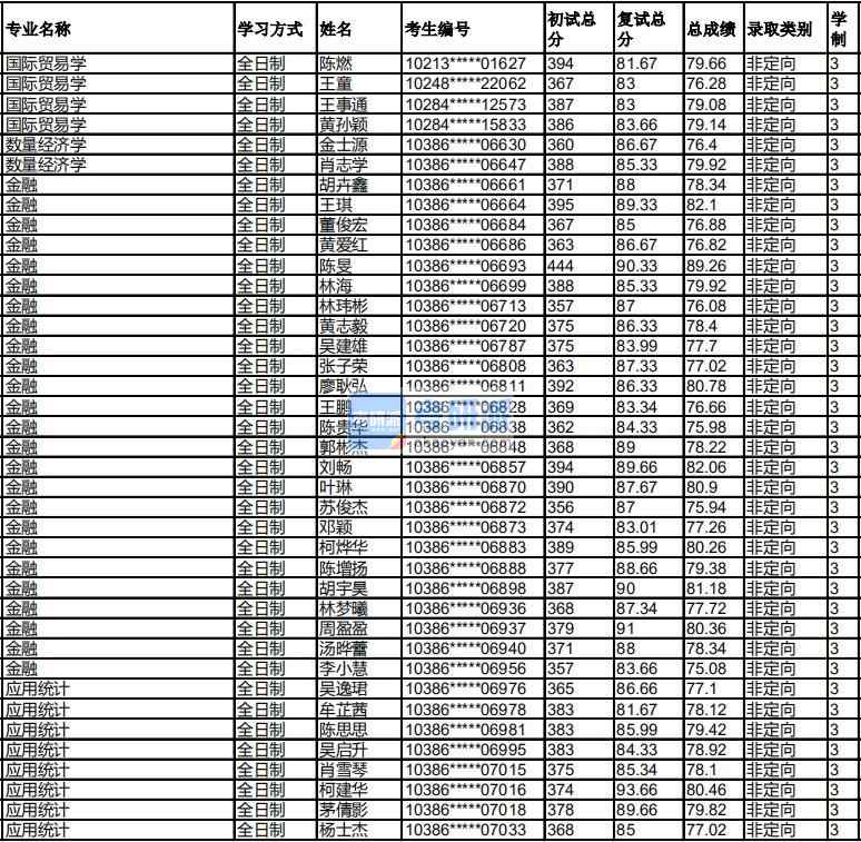 福州大學國際貿(mào)易學2020年研究生錄取分數(shù)線