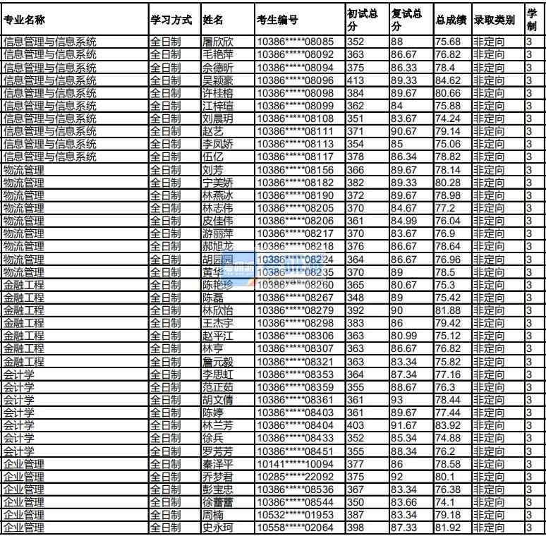 福州大學(xué)企業(yè)管理2020年研究生錄取分數(shù)線