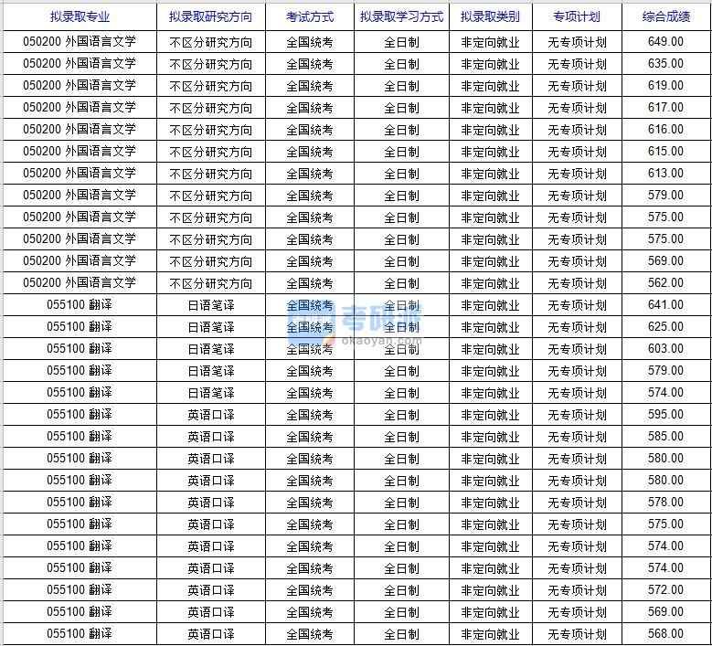 北京科技大學外國語言文學2020年研究生錄取分數線