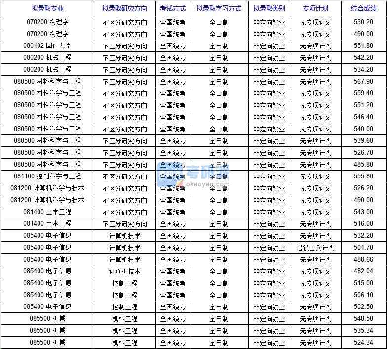 北京科技大學材料科學與工程(國家材料服役安全科學中心)2020年研究生錄取分數線