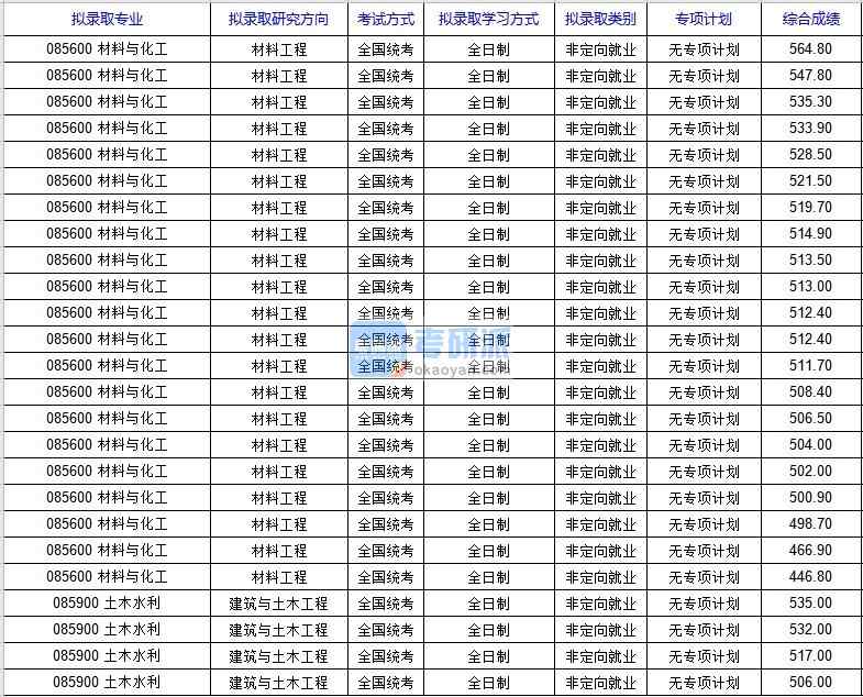 北京科技大學材料與化工(國家材料服役安全科學中心)2020年研究生錄取分數線