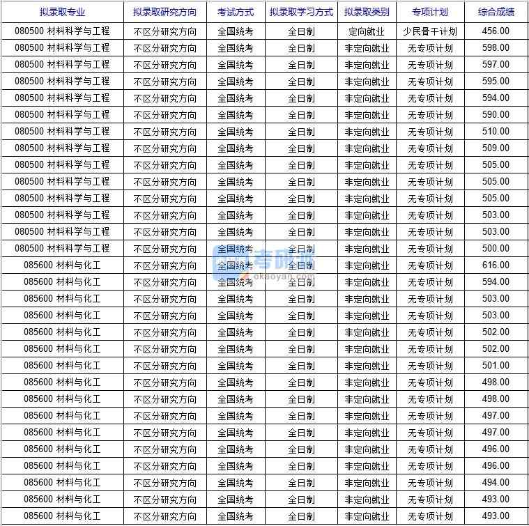 北京科技大學材料科學與工程(新材料技術研究院)2020年研究生錄取分數線