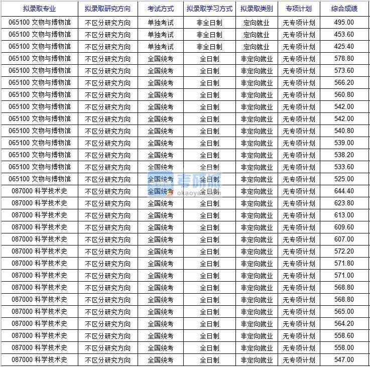 北京科技大學科學技術史2020年研究生錄取分數線