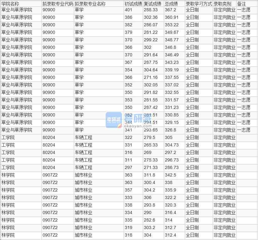 北京林業大學城市林業2020年研究生錄取分數線