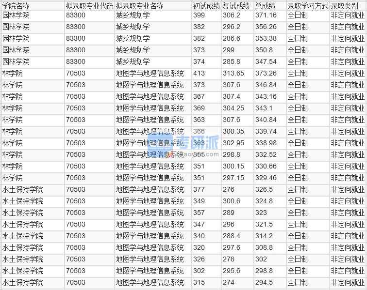 北京林業大學地圖學與地理信息系統2020年研究生錄取分數線