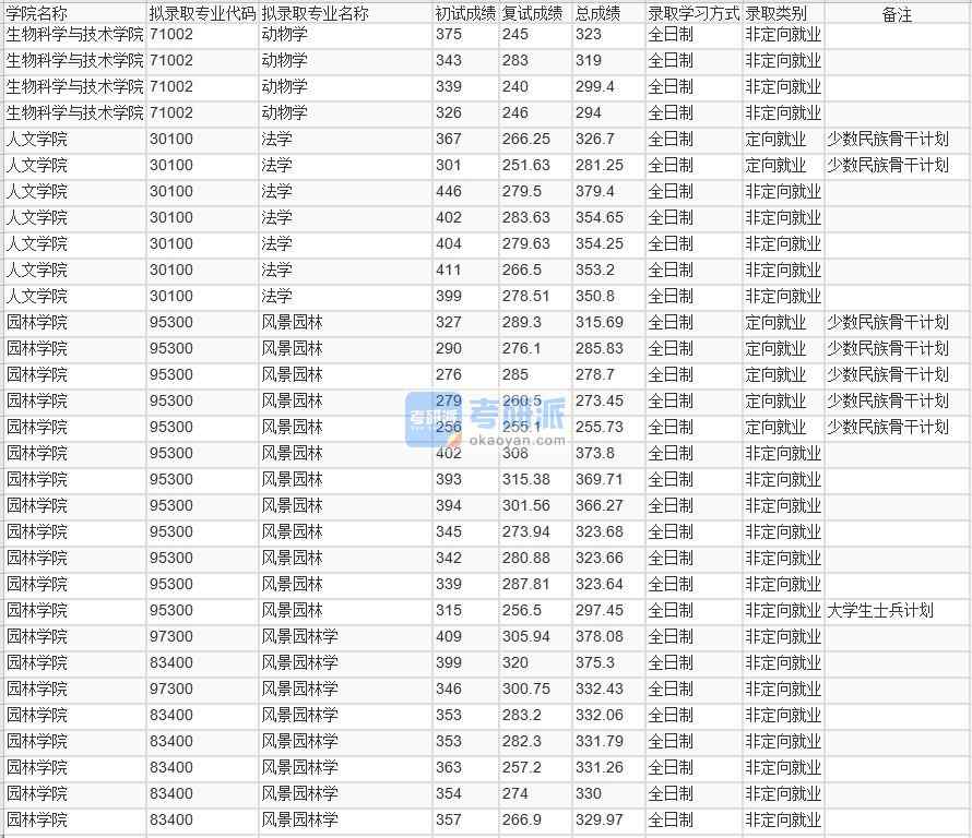 北京林業大學動物學2020年研究生錄取分數線