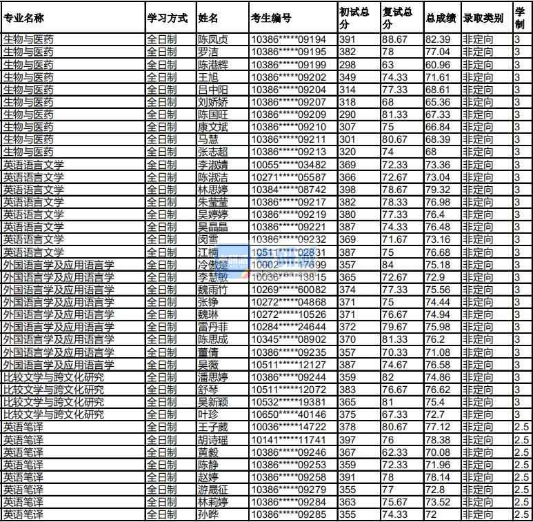 福州大學外國語言學及應用語言學2020年研究生錄取分數(shù)線