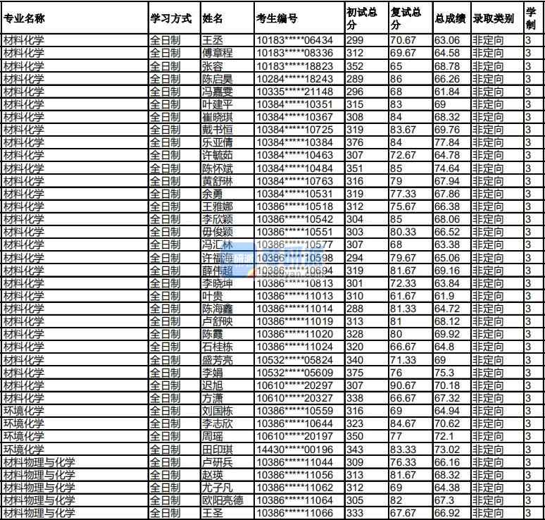 福州大學(xué)材料物理與化學(xué)2020年研究生錄取分數(shù)線