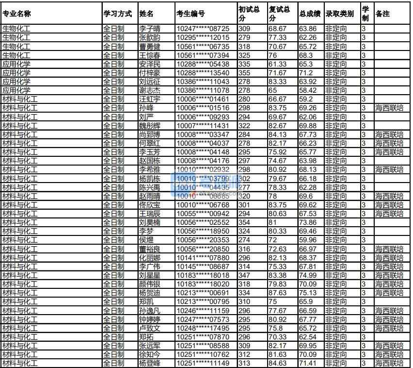福州大學應用化學2020年研究生錄取分數線