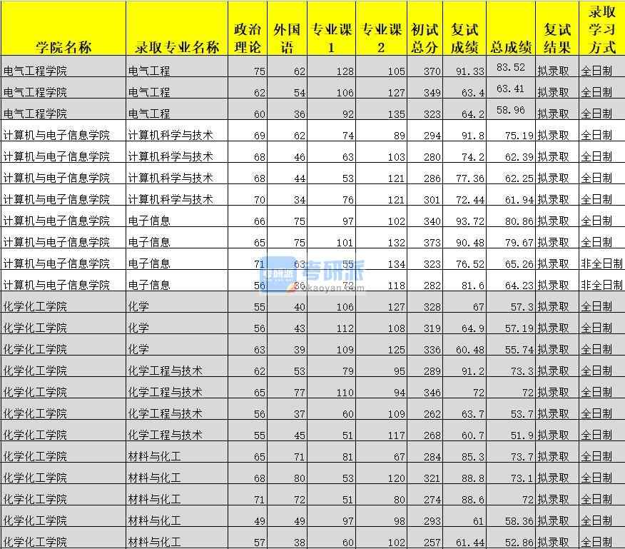 廣西大學計算機科學與技術2020年研究生錄取分數線