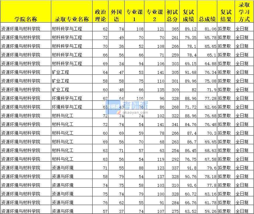 廣西大學(xué)環(huán)境科學(xué)與工程2020年研究生錄取分?jǐn)?shù)線