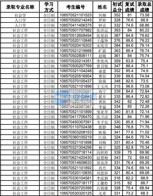 貴州大學人口學2020年研究生錄取分數(shù)線