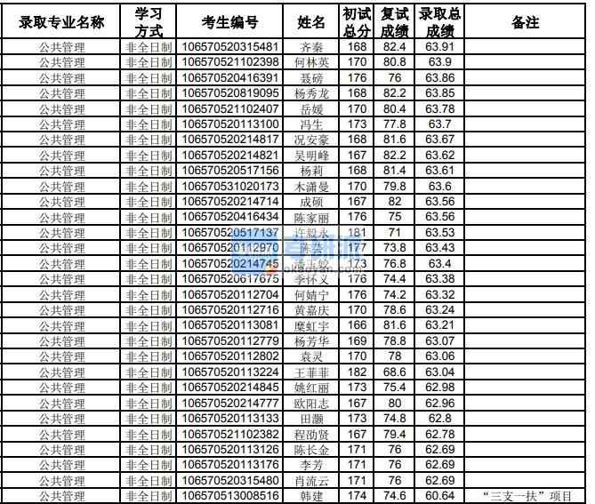 貴州大學公共管理2020年研究生錄取分數線