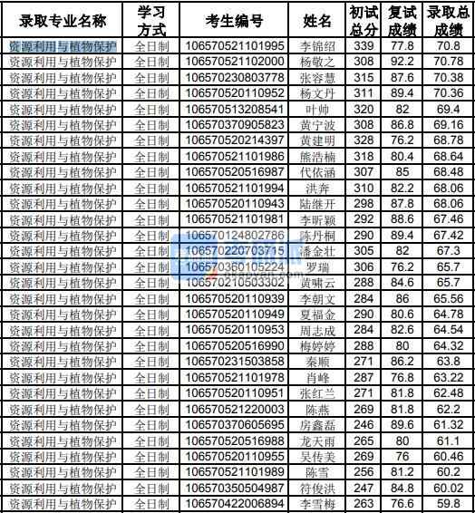 貴州大學資源利用與植物保護2020年研究生錄取分數線