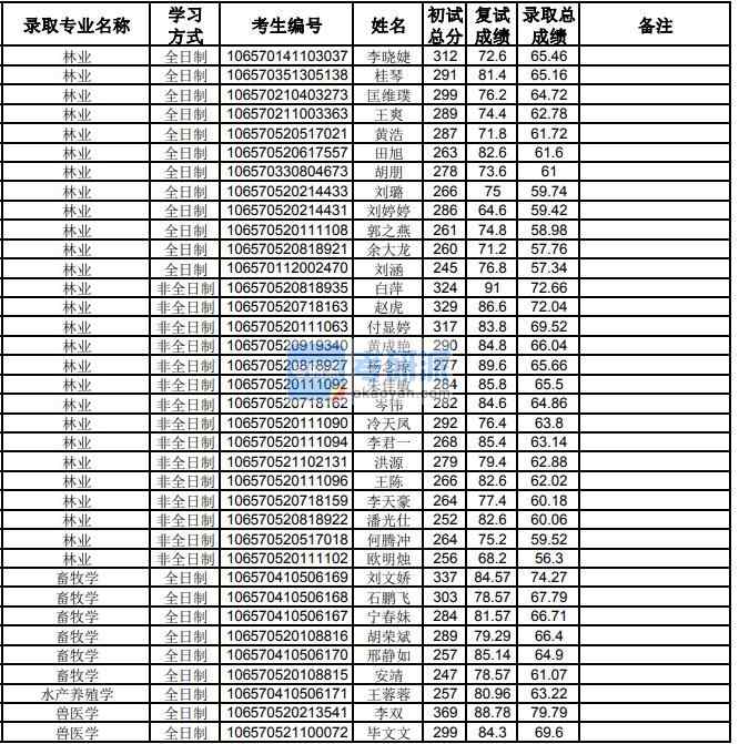 貴州大學畜牧學2020年研究生錄取分數線