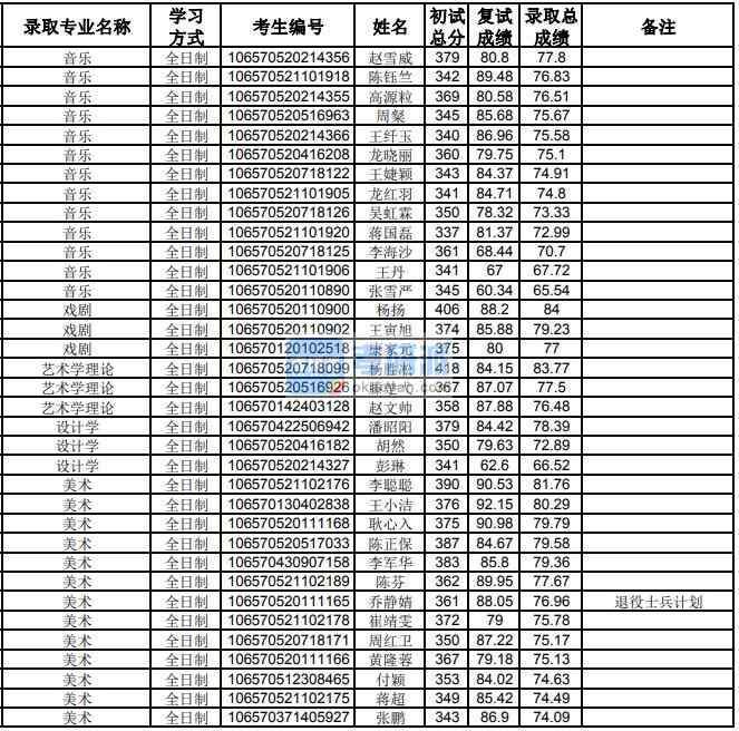 貴州大學藝術學理論2020年研究生錄取分數線