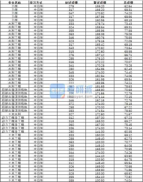 哈爾濱工程大學(xué)動力工程及工程熱物理2020年研究生錄取分數(shù)線