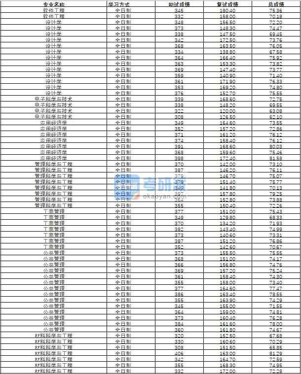 哈爾濱工程大學軟件工程2020年研究生錄取分數線