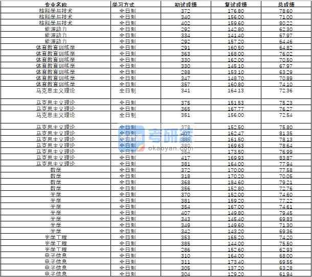 哈爾濱工程大學(xué)光學(xué)2020年研究生錄取分?jǐn)?shù)線