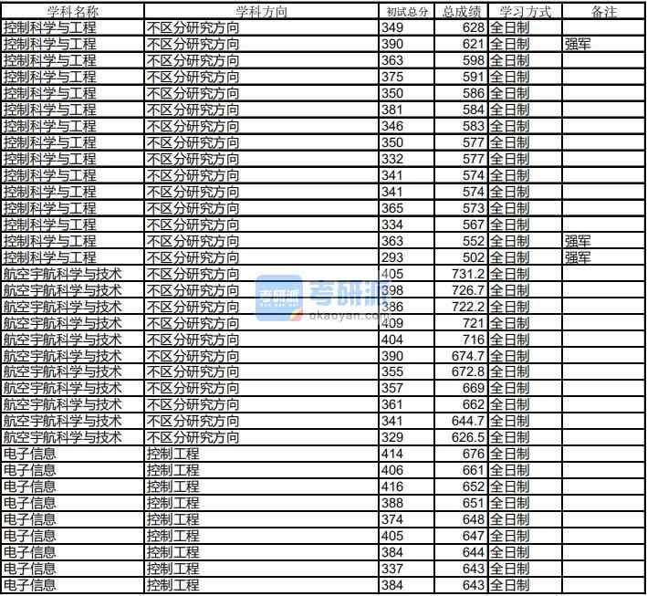 哈爾濱工業大學航空宇航科學與技術2020年研究生錄取分數線