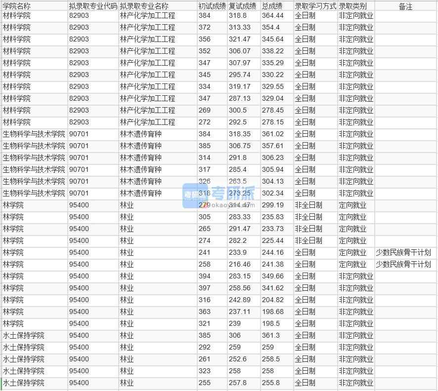 北京林業大學林木遺傳育種2020年研究生錄取分數線