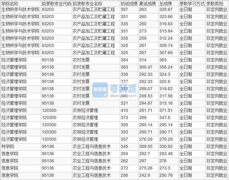 北京林業大學農產品加工及貯藏工程2020年研究生錄取分數線