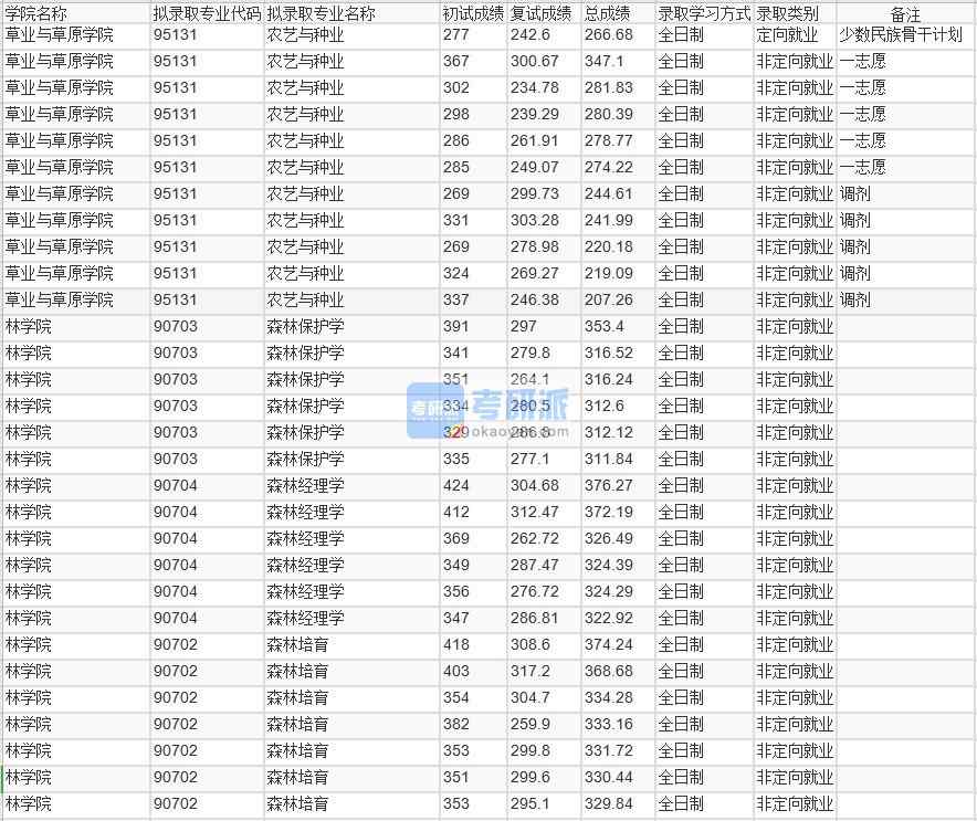 北京林業大學森林保護學2020年研究生錄取分數線