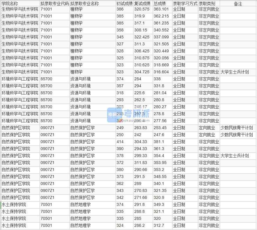 北京林業大學植物學2020年研究生錄取分數線