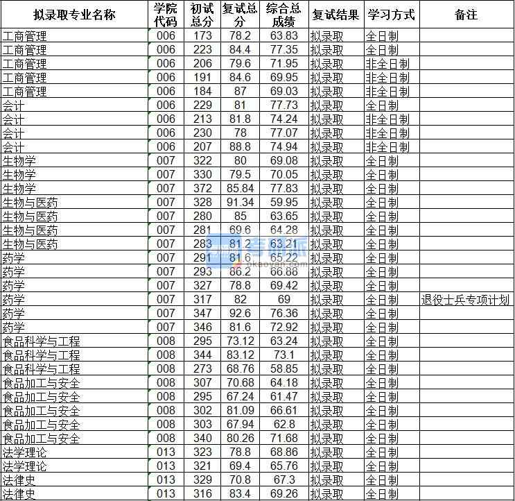 海南大學法律史2020年研究生錄取分數(shù)線