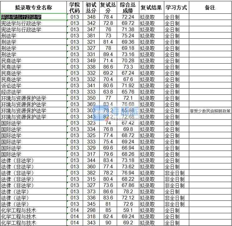 海南大學化學工程與技術2020年研究生錄取分數線