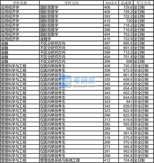 哈爾濱工業大學應用經濟學2020年研究生錄取分數線