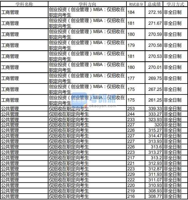 哈爾濱工業大學公共管理2020年研究生錄取分數線