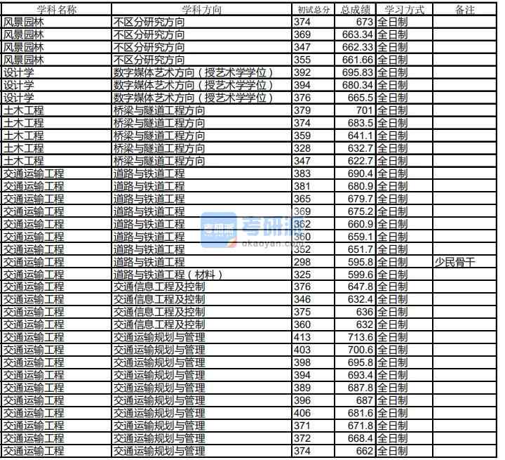 哈爾濱工業(yè)大學(xué)交通運(yùn)輸工程2020年研究生錄取分?jǐn)?shù)線