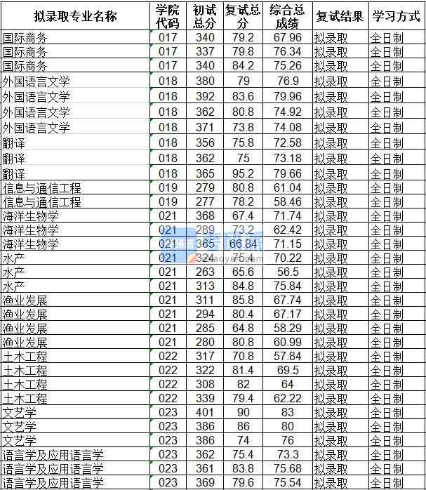海南大學土木工程2020年研究生錄取分數線