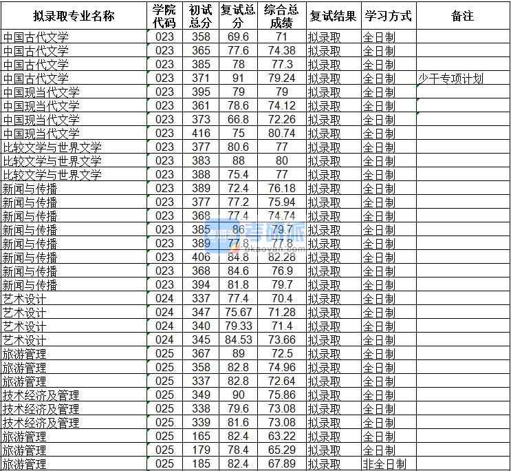 海南大學中國古代文學2020年研究生錄取分數線