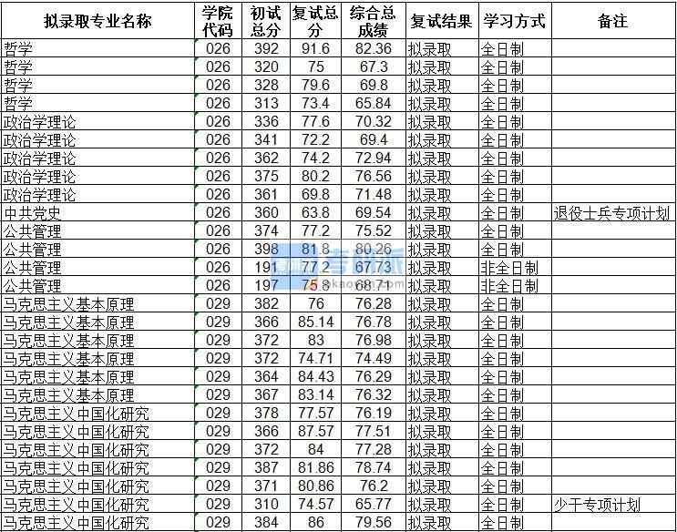 海南大學馬克思主義基本原理2020年研究生錄取分數線