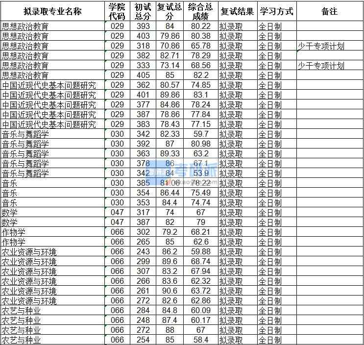 海南大學農業資源與環境2020年研究生錄取分數線