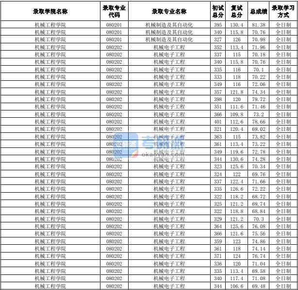 合肥工業大學機械制造及其自動化2020年研究生錄取分數線