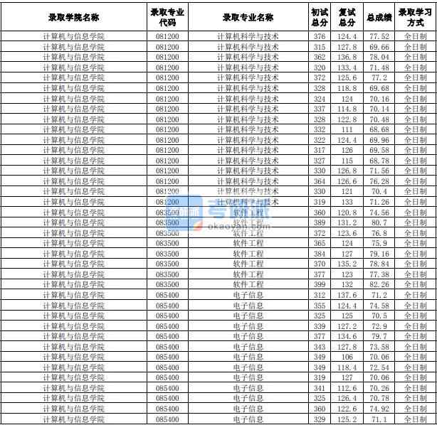 合肥工業大學電子信息(計算機與信息學院)2020年研究生錄取分數線